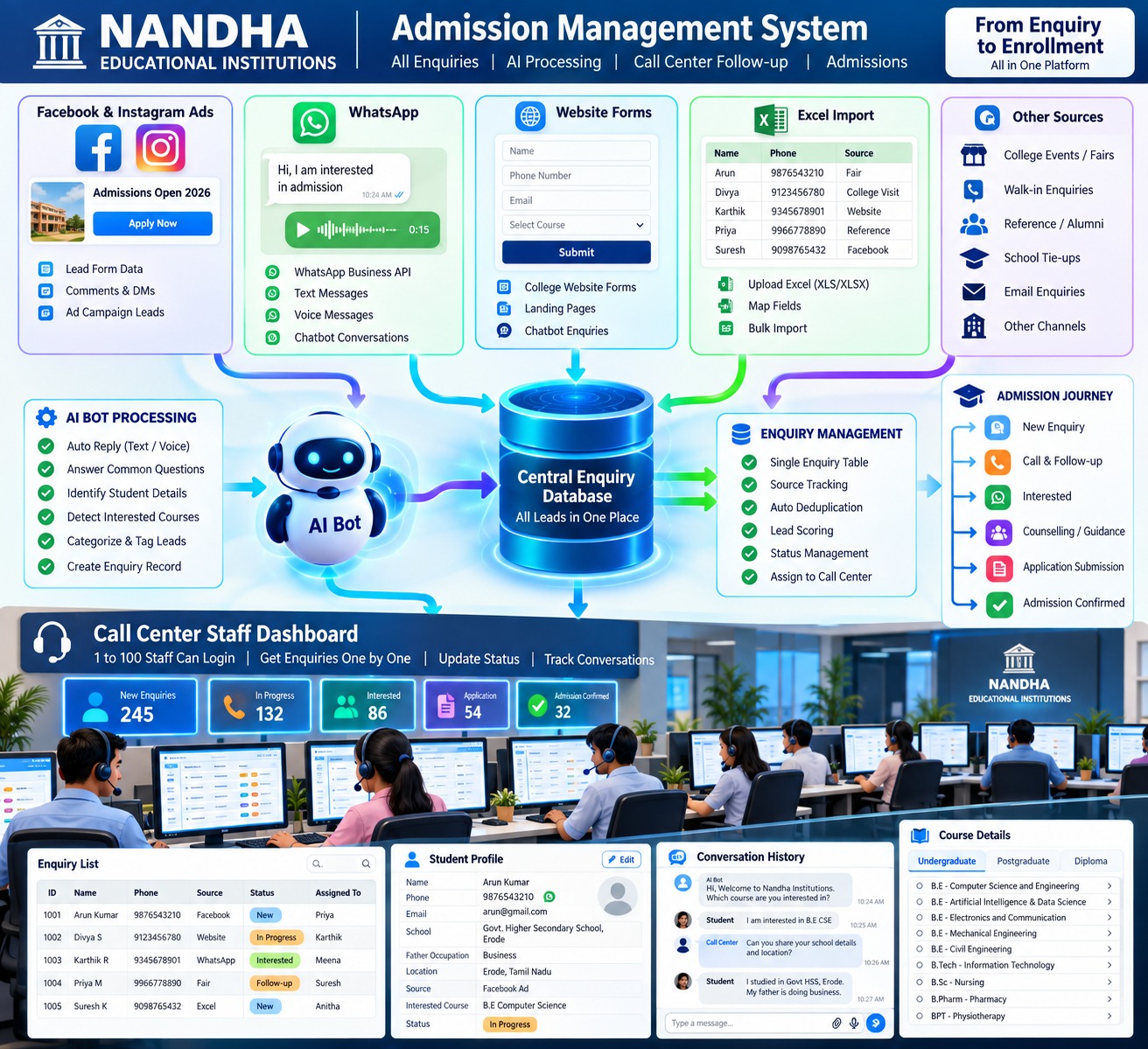 Omnichannel Platform
